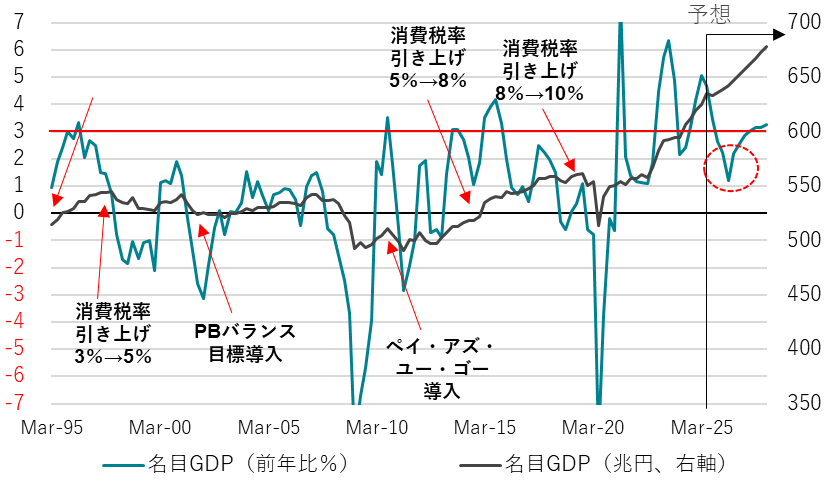 図2：名目GDP