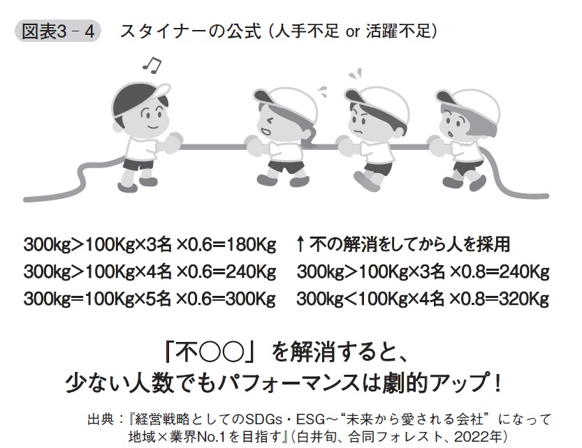 『人的資本経営×ESG思考』より引用