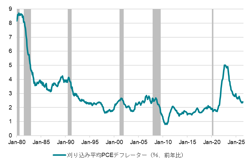 米国刈り込み平均PCEデフレーター