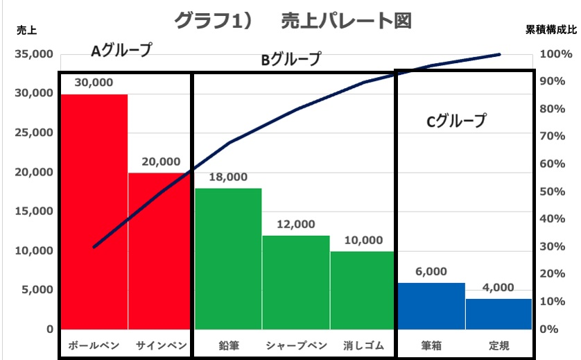 ABC分析