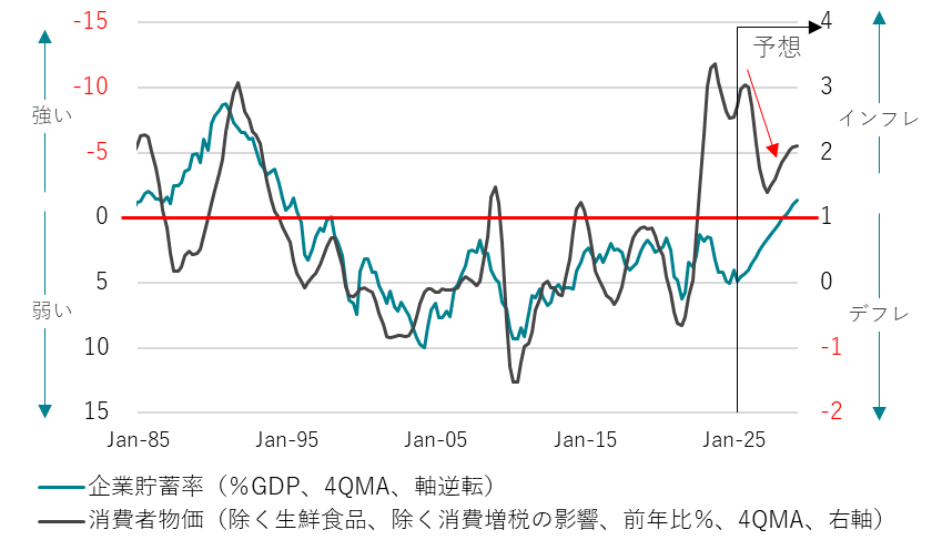 図1：企業貯蓄率と消費者物価