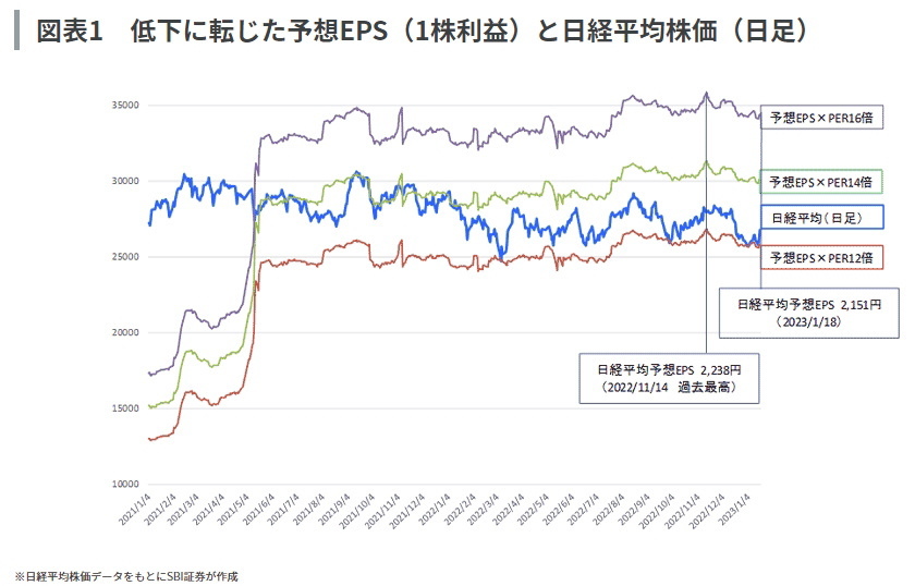 図表1　低下に転じた予想EPS（1株利益）と日経平均株価（日足）