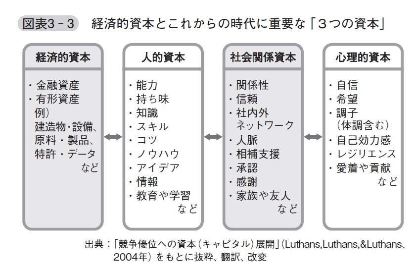 『人的資本経営×ESG思考』より引用