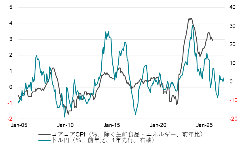 ドル円とコアコア消費者物価指数