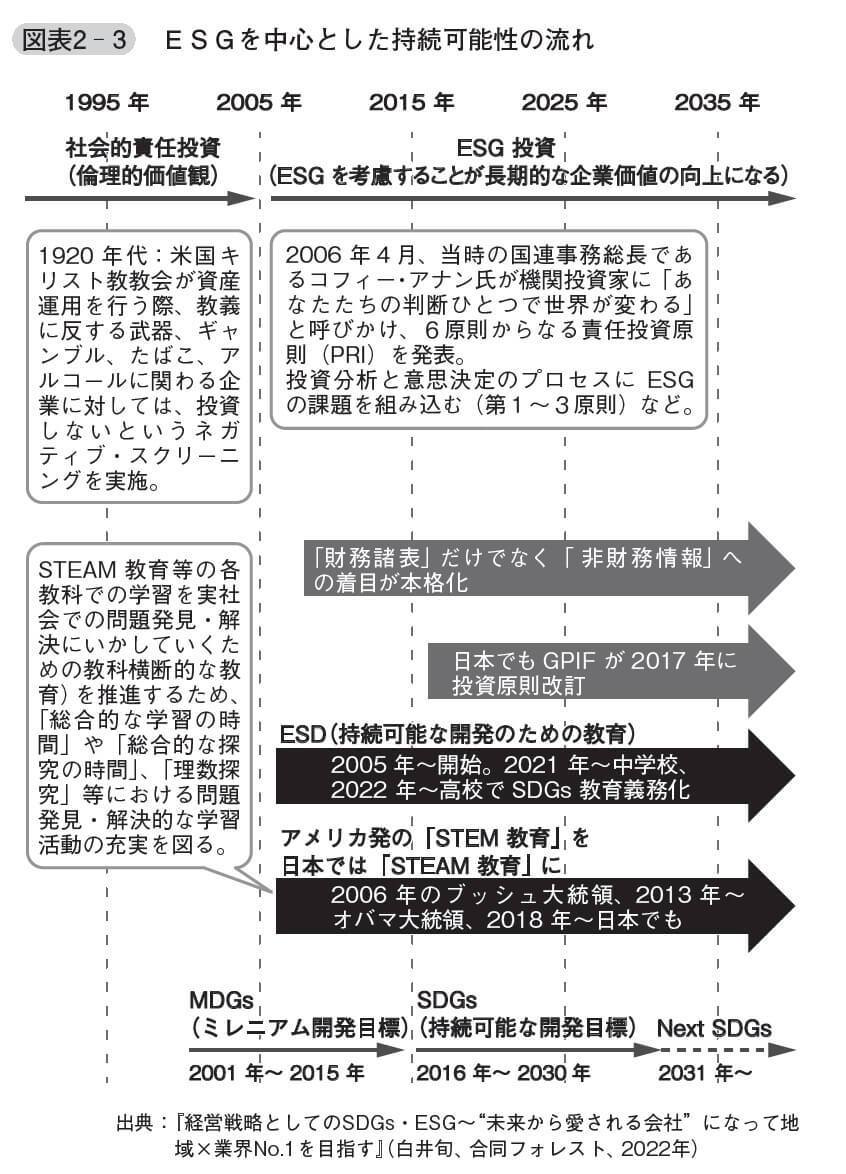 『人的資本経営×ESG思考』より引用