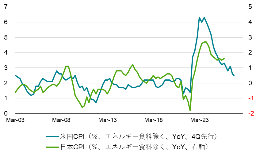日米のCPI（グローバルコア）