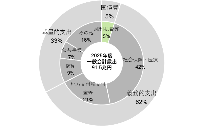 図3:日本政府のグローバル・スタンダードの歳出構造