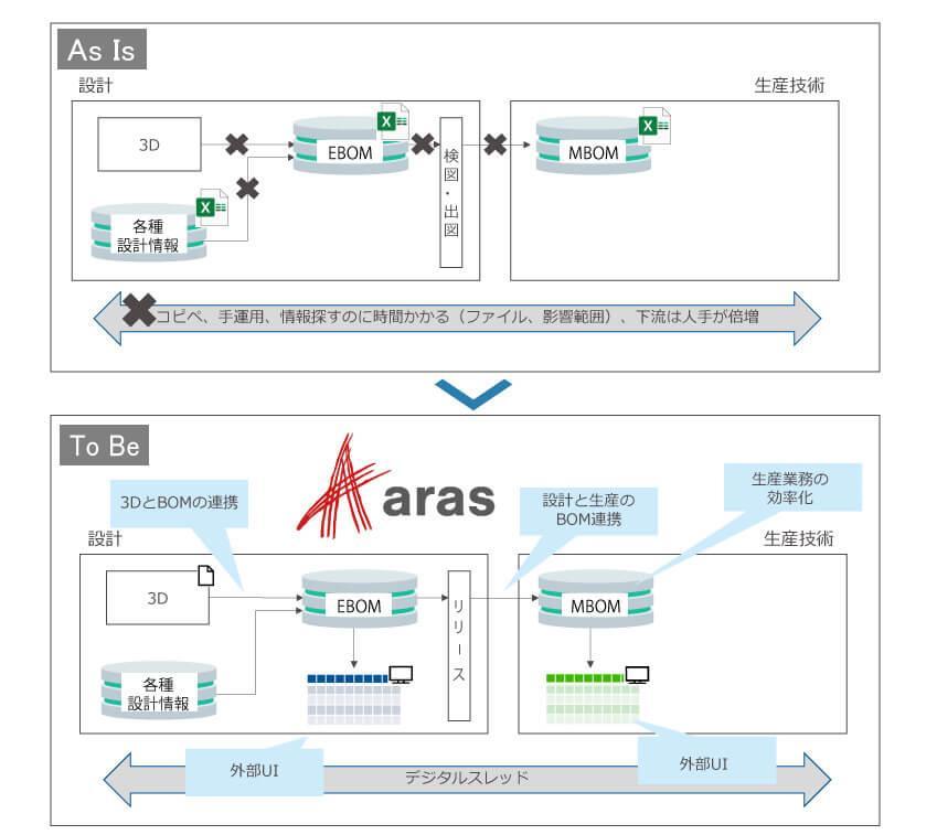 PLMによる設計-生産技術の情報共有