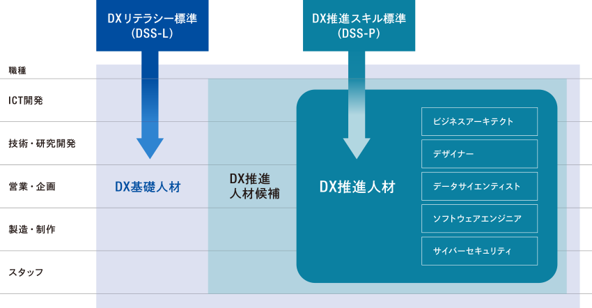 DNPグループとしてDX人材を再定義した図