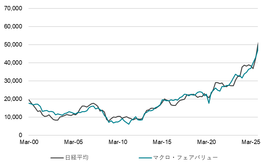 日経平均のマクロ・フェアバリュー
