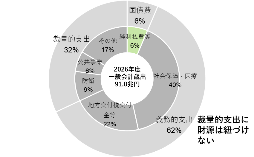 グローバル・スタンダードの日本の政府の歳出