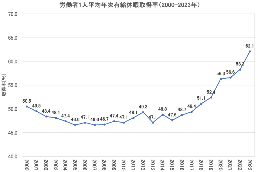 年次有給休暇の取得率が上昇