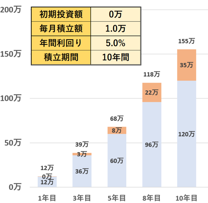 月1万円の投資に意味はある？　社会人1年目が知るべき“本当の価値”