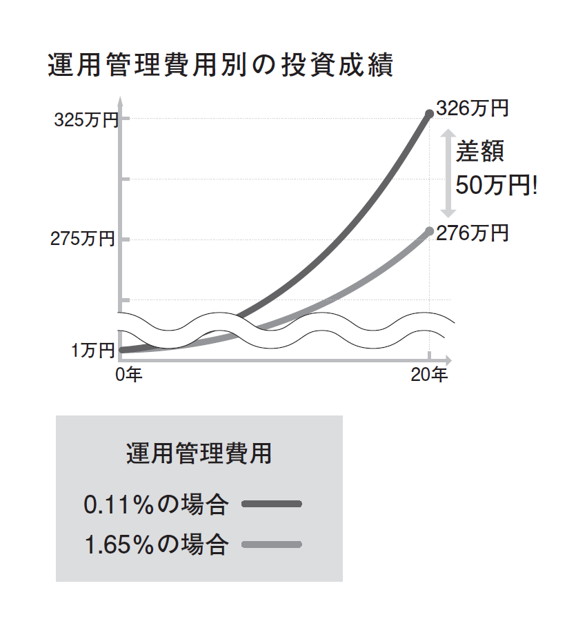 25歳からはじめる 月1万円で安心つみたて投資