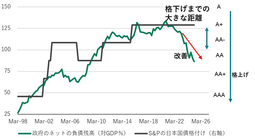 図4：政府の純債務残高GDP比