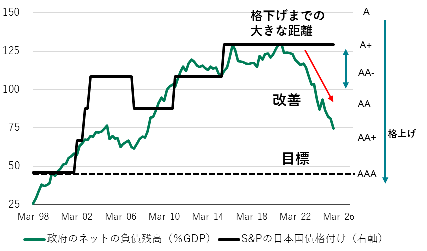 政府の純負債残高GDP比