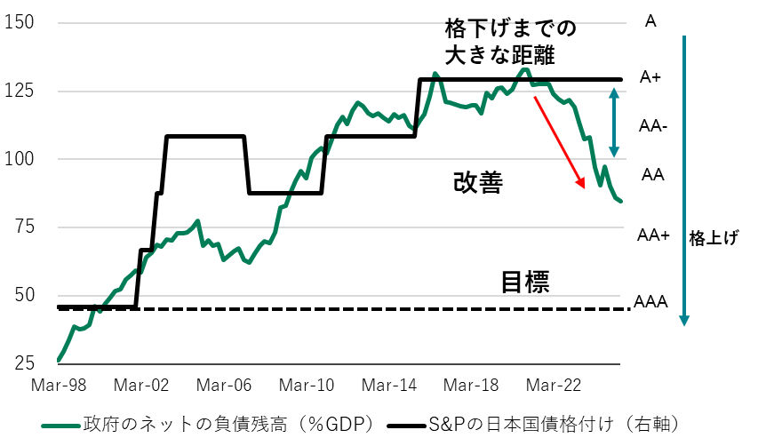 図4：国債格付けと政府の純負債残高GDP比