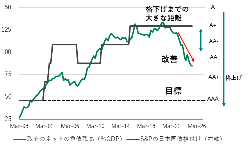 政府の純負債残高GDP比と国債格付け