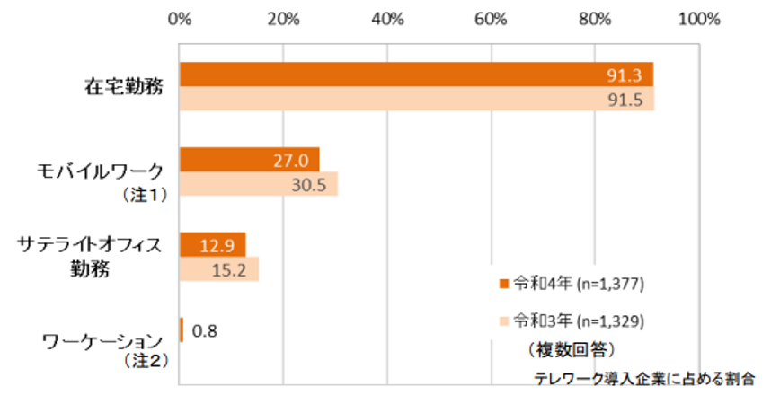 令和4年通信利用動向調査の結果