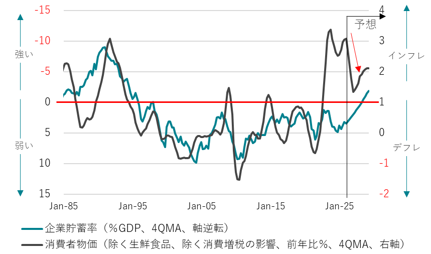 コア消費者物価指数と企業貯蓄率