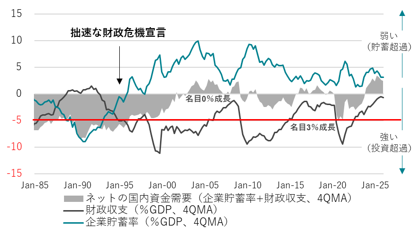 ネットの資金需要（企業貯蓄率＋財政収支）
