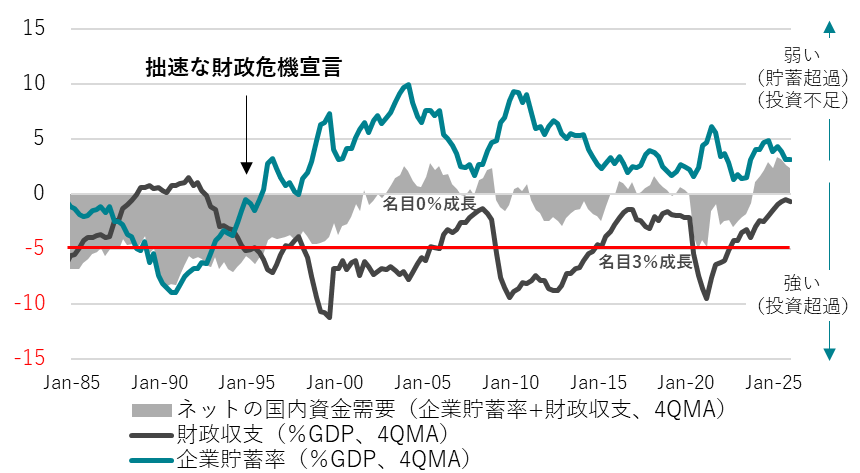 ネットの国内資金需要