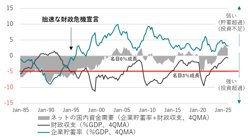 ネットの資金需要
