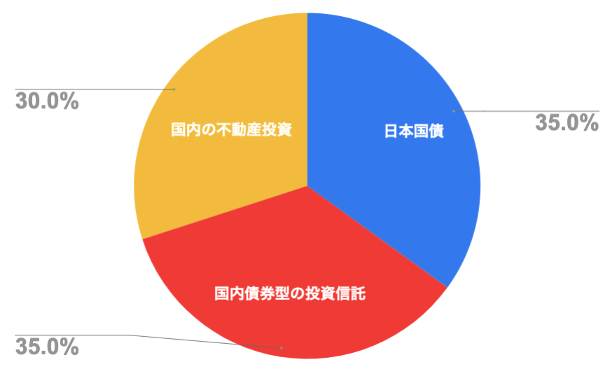 元本割れリスクを軽減したい人｜日本国債を中心にポートフォリオを構築