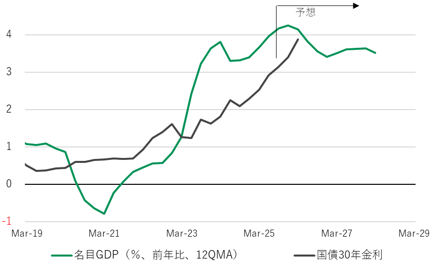 名目GDP成長率と国債30年金利