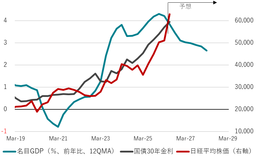 名目GDPと国債30年金利