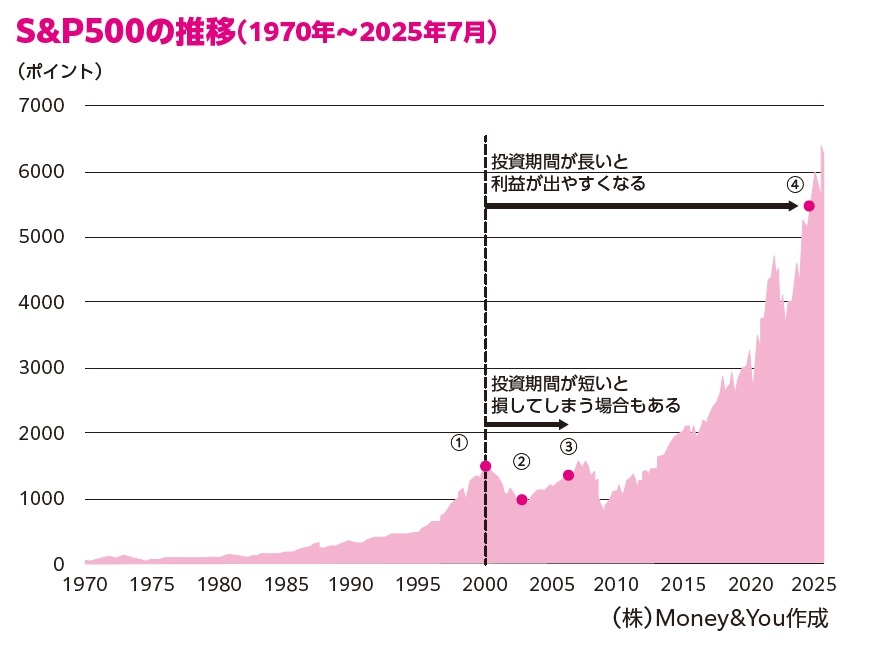 『臆病な人のための リスクが少ないお金の増やし方』より引用