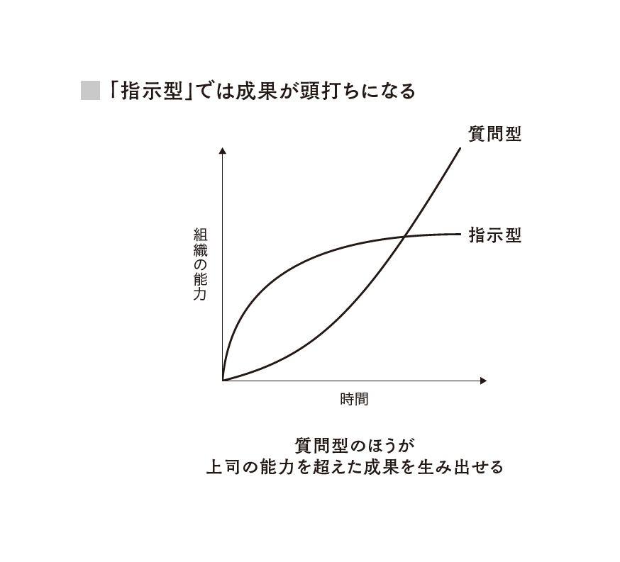 最高のリーダーは気づかせる 部下のポテンシャルを引き出すフレームワーク