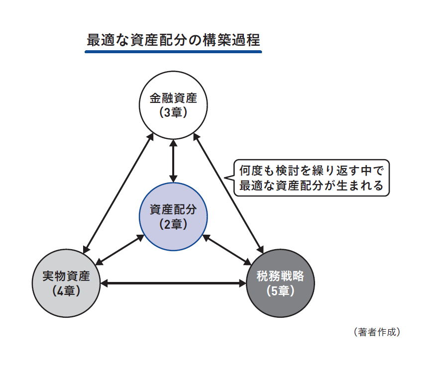 富裕層が実践する資産運用のすべて