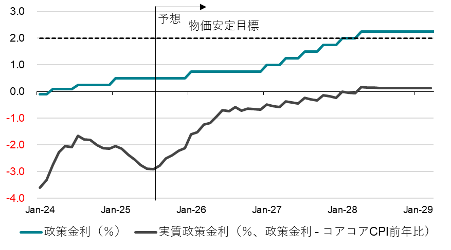 図5:日銀の政策金利