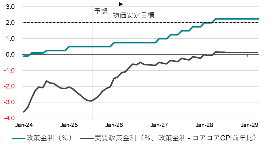 図11：日銀の政策金利
