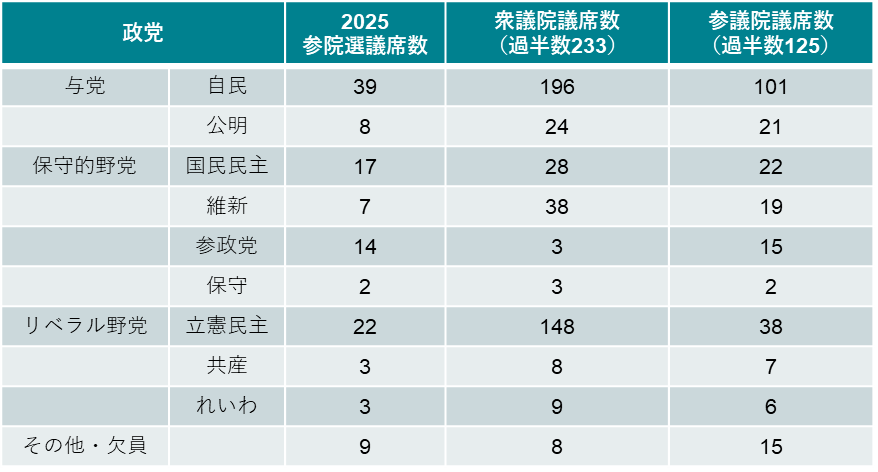 図1:衆議院と参議院の議席数