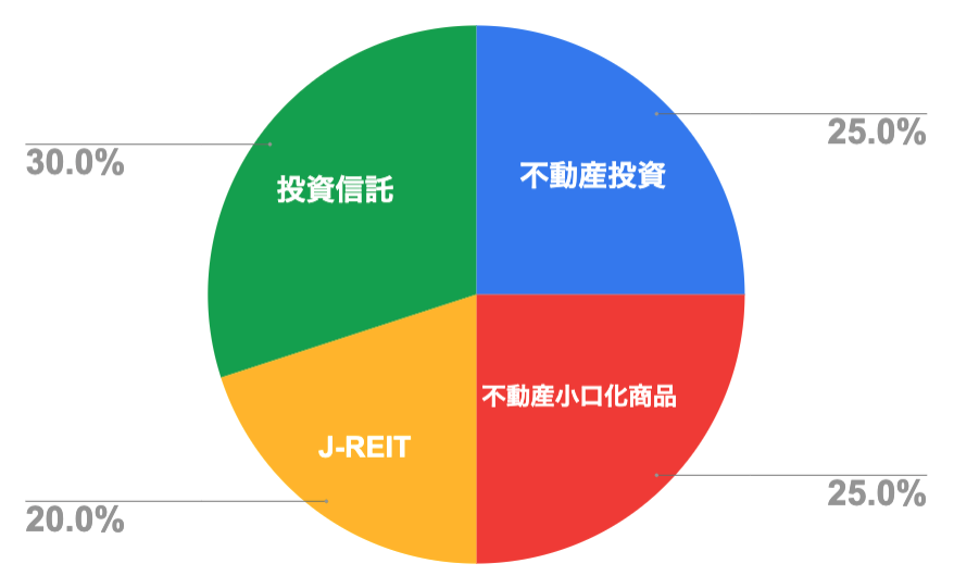 インフレヘッジを重視する人｜不動産を中心にポートフォリオを構築