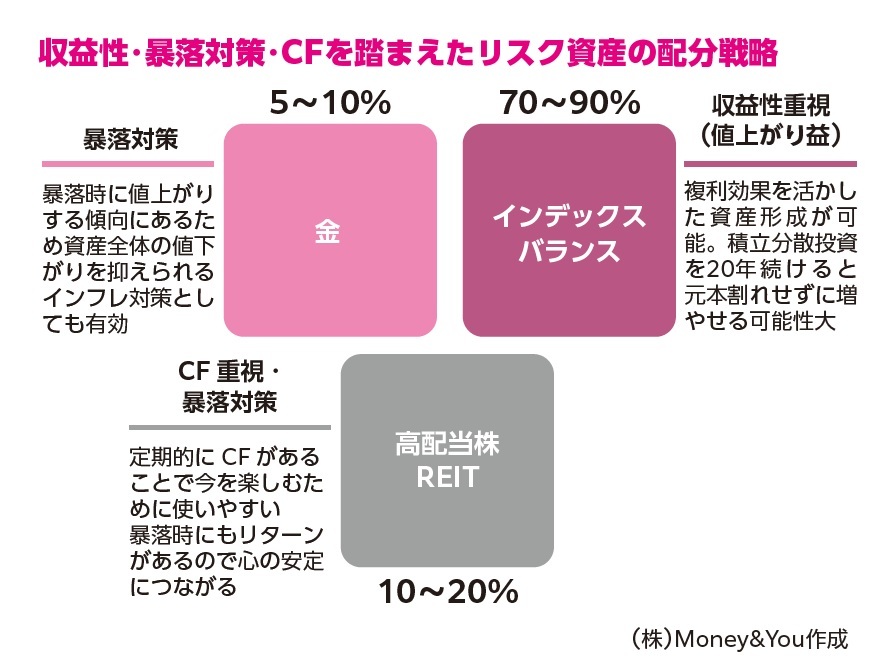 『臆病な人のための リスクが少ないお金の増やし方』より引用