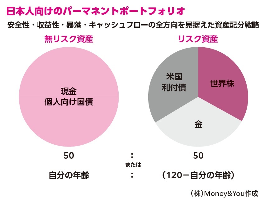 『臆病な人のための リスクが少ないお金の増やし方』より引用