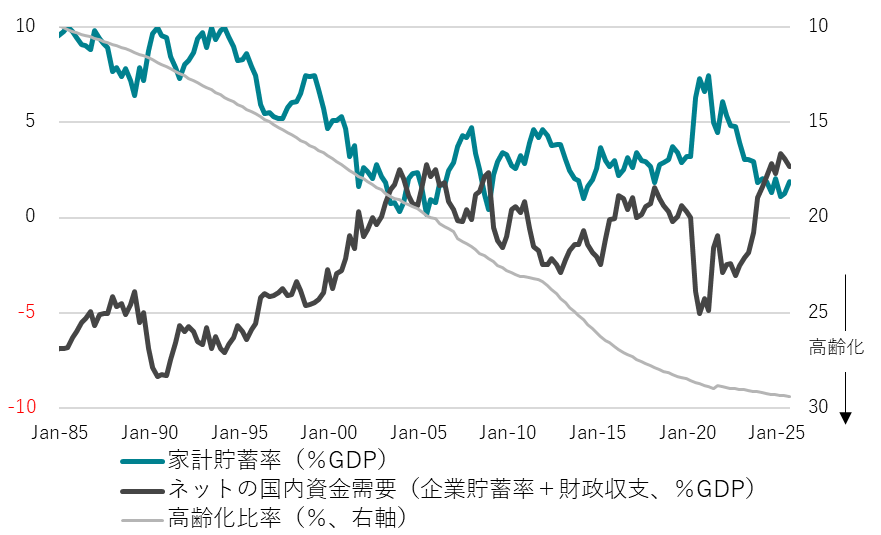 家計貯蓄率とネットの資金需要