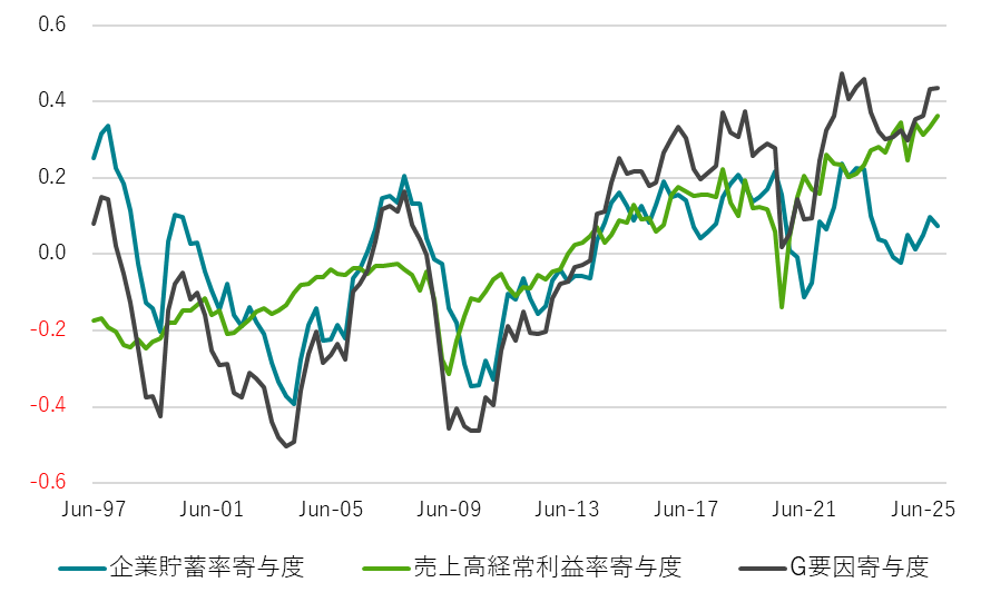G（ガバナンス）