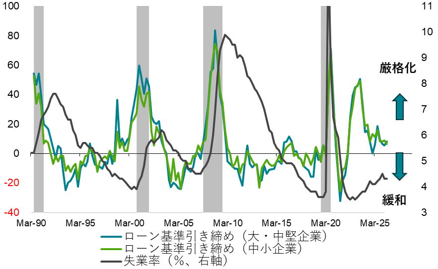 米国SLOOS融資基準と失業率