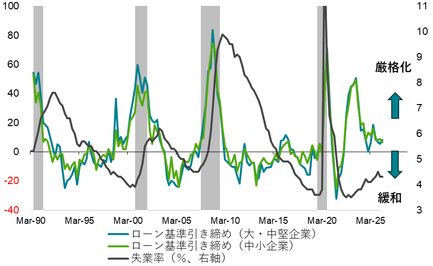 米国SLOOS融資基準と失業率