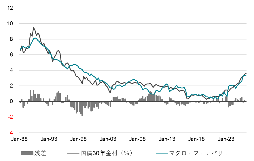 国債30年金利のマクロ・フェアバリュー