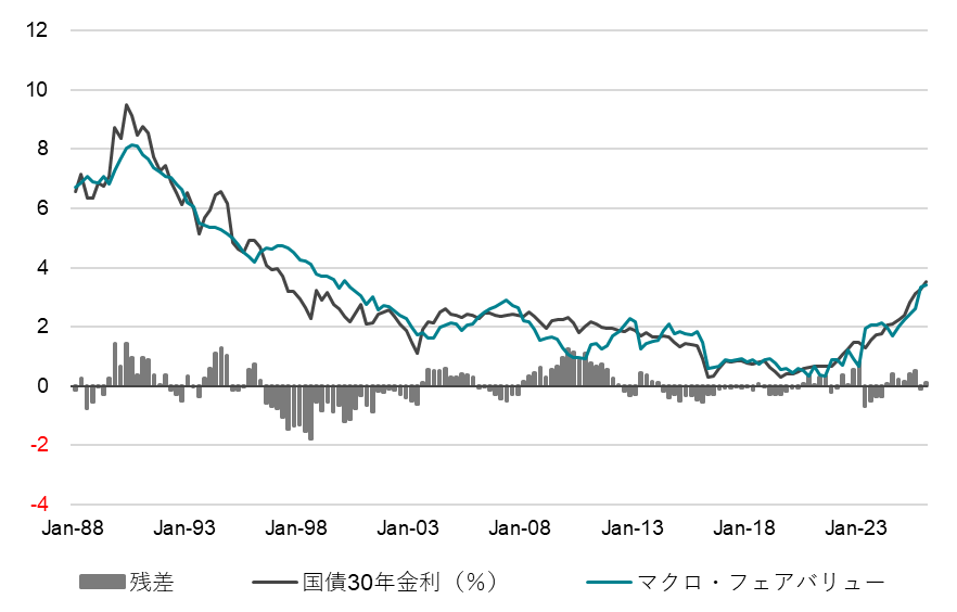 国債30年金利のマクロ・フェアバリュー