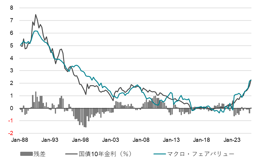 国債10年金利のマクロ・フェアバリュー