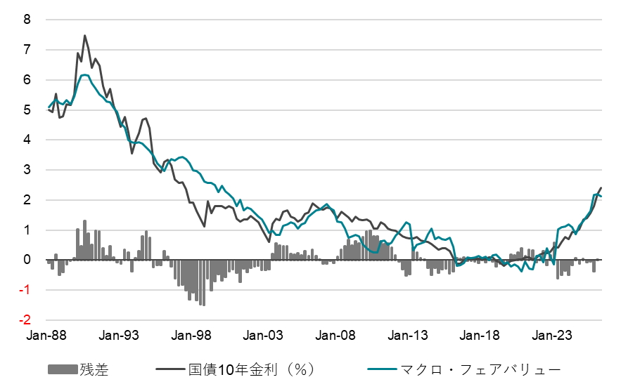 国債10年金利のマクロ・フェアバリュー