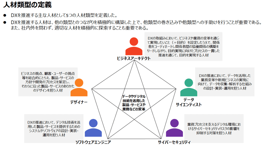 IPA,経済産業省「デジタルスキル標準ver.1.1」2023年8月,p.69