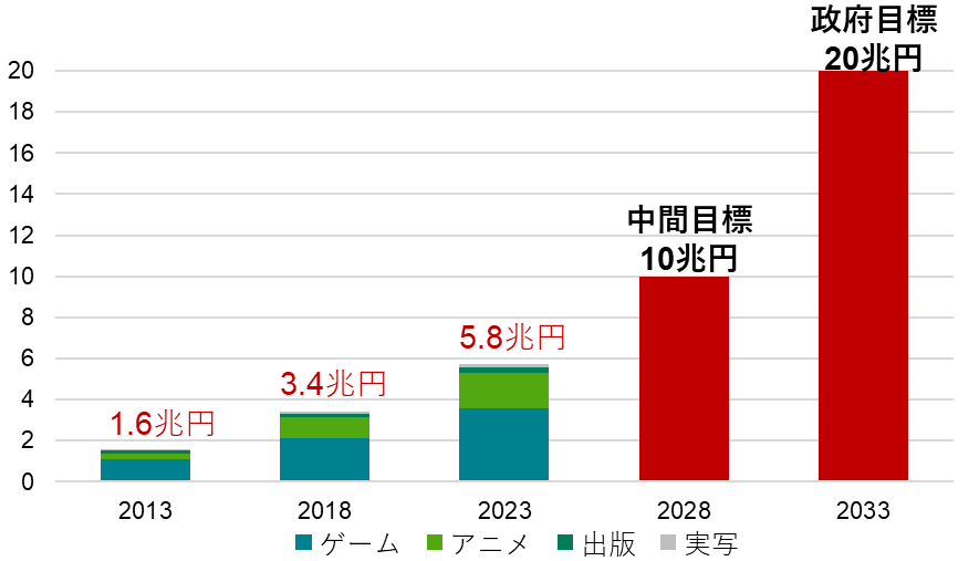 コンテンツの海外売上推移と政府目標