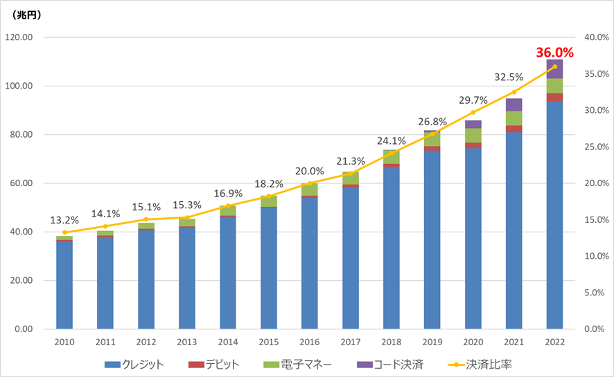 経済産業省「2022年のキャッシュレス決済比率を算出しました」